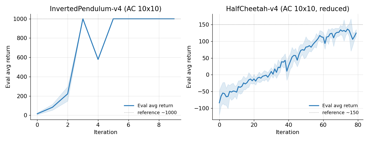 InvertedPendulum 打满1000,HalfCheetah 爬升到约125