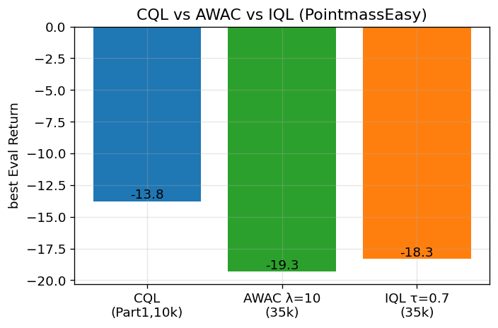 CQL vs AWAC vs IQL on Easy
