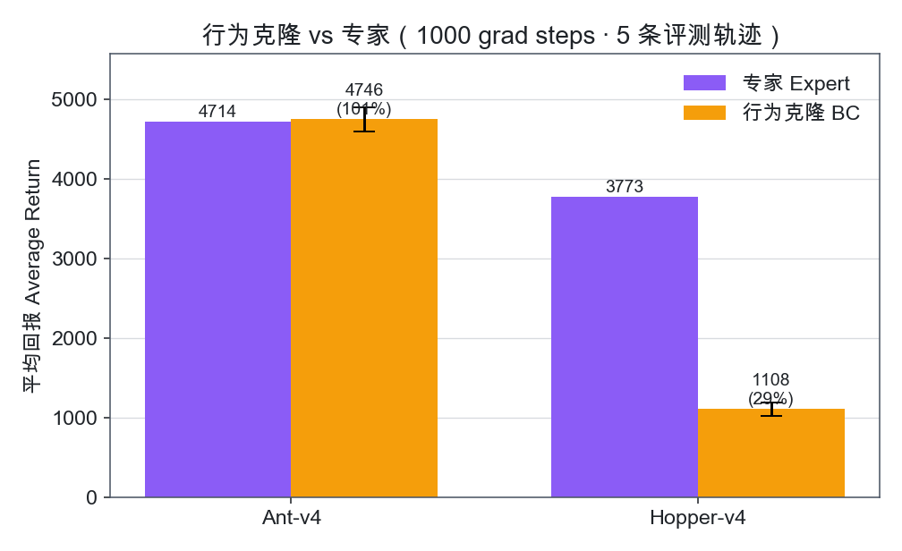 行为克隆 vs 专家 柱状对比:Ant 追平、Hopper 约三成