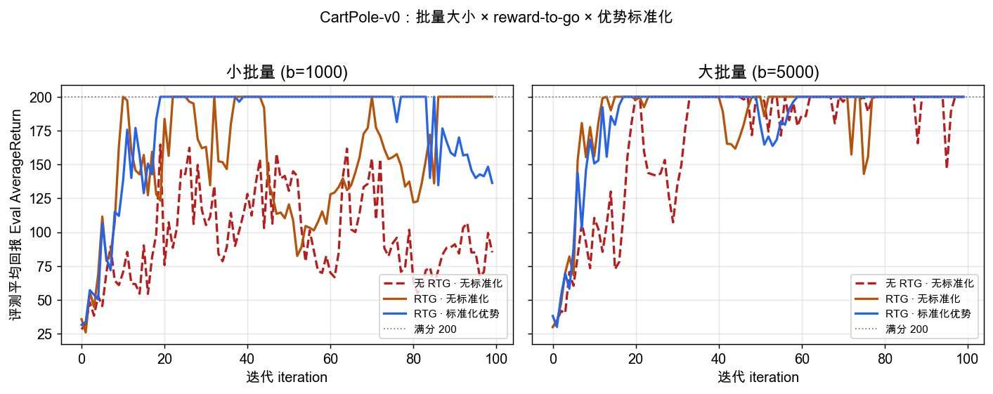 CartPole 小批量 vs 大批量 学习曲线