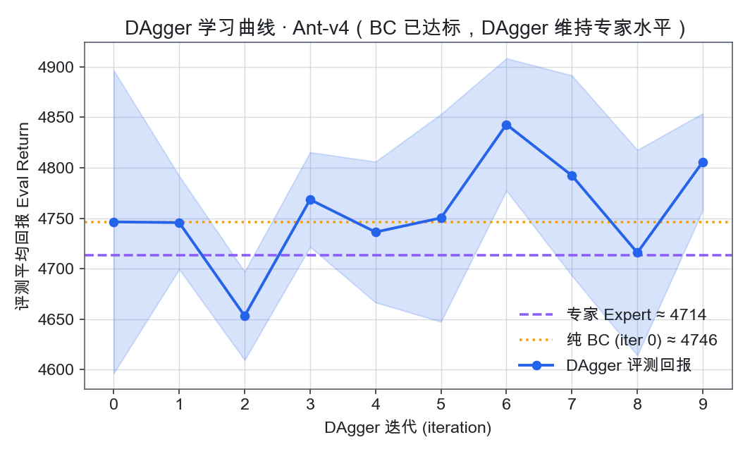 DAgger Ant 学习曲线:全程维持专家水平