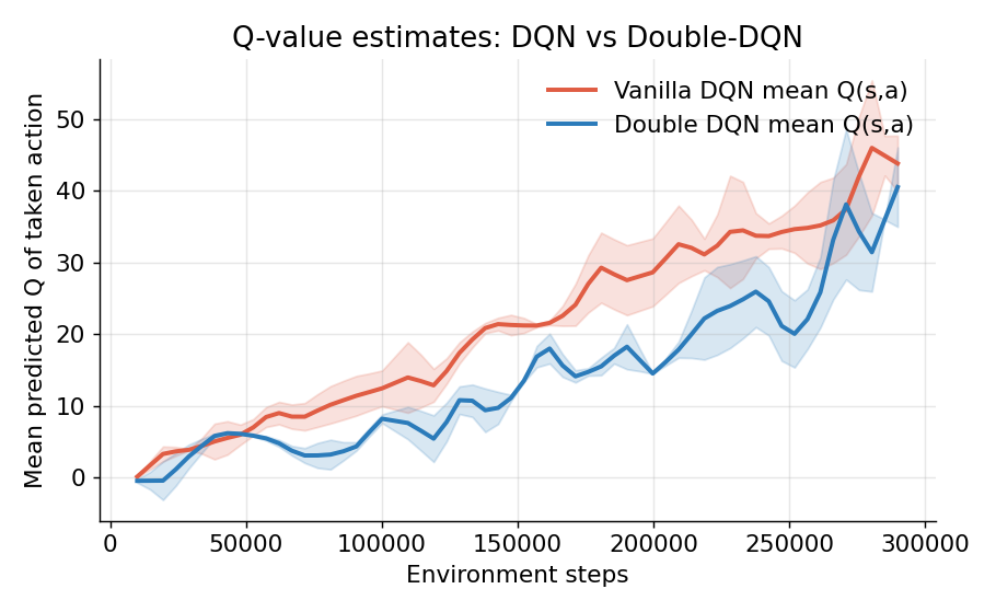 DQN vs Double-DQN 的平均 Q 估计,红线全程在蓝线之上
