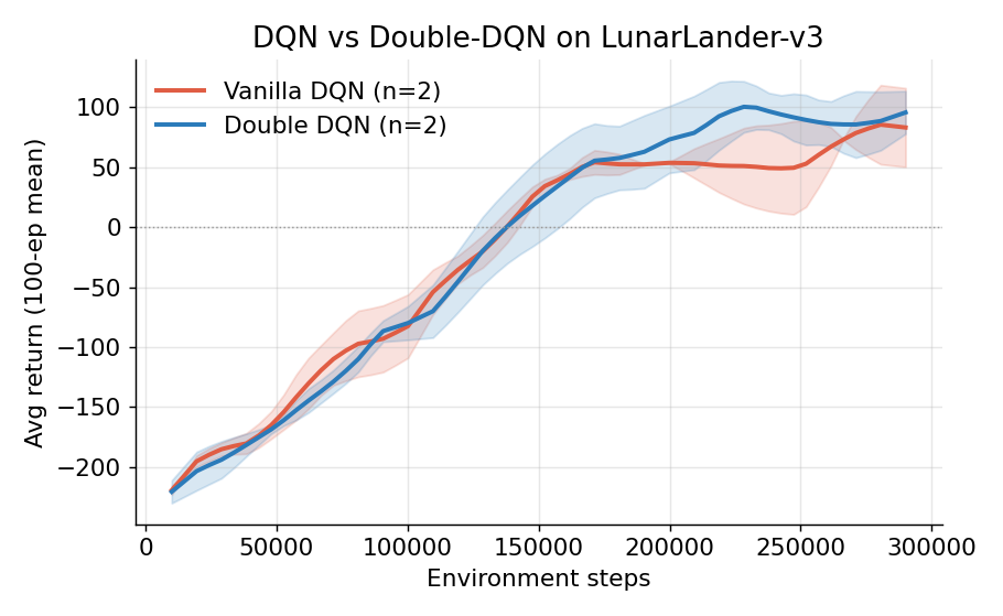 DQN vs Double-DQN 回报,阴影为种子间 min-max