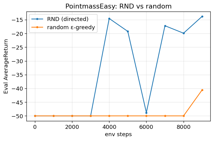 Easy 环境 RND vs 随机探索学习曲线