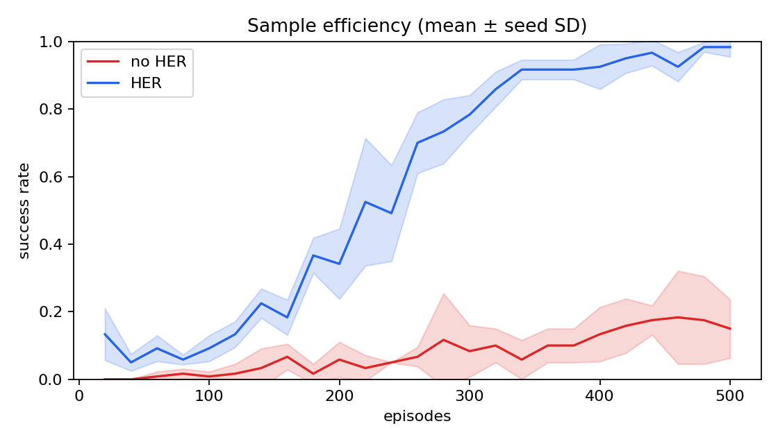 HER sample efficiency