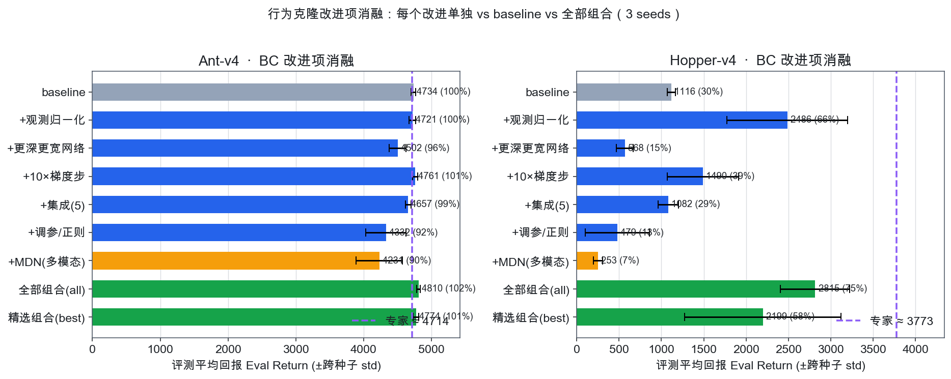 BC 改进项消融:Ant 与 Hopper 上 baseline / 各单项 / 全部组合的评测回报对比