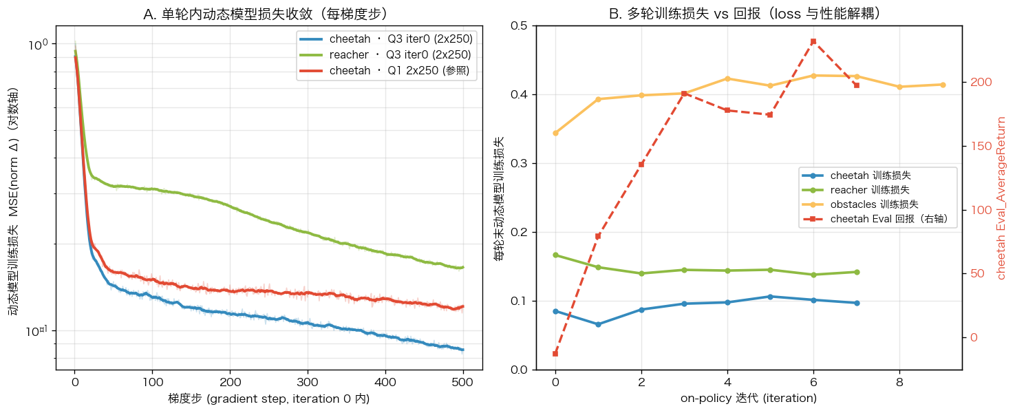 动态模型训练损失:单轮内每梯度步收敛(左)与多轮迭代 loss vs 回报(右)