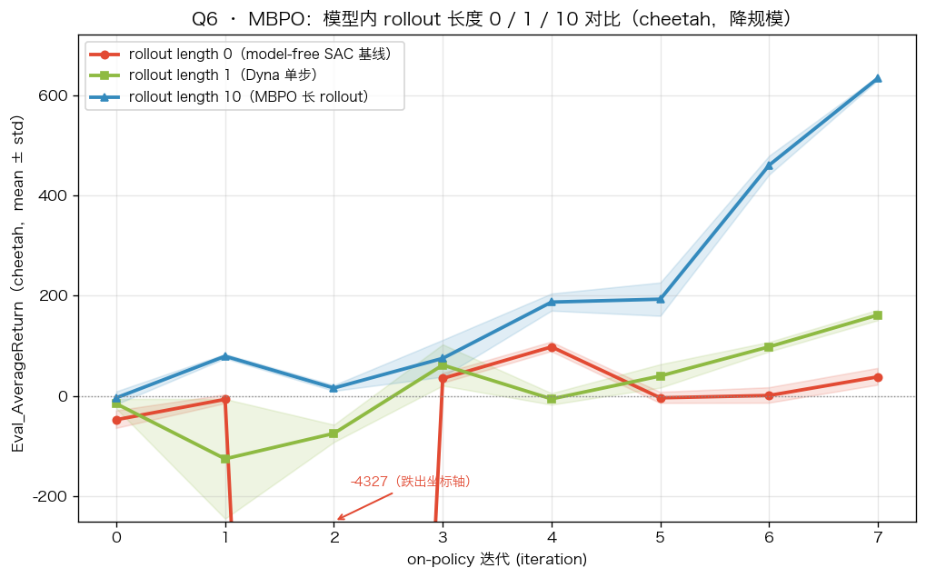 Q6 MBPO 模型内 rollout 长度 0/1/10 的 Eval 回报对比