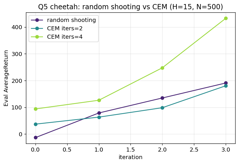 Q5 随机打靶 vs CEM 学习曲线