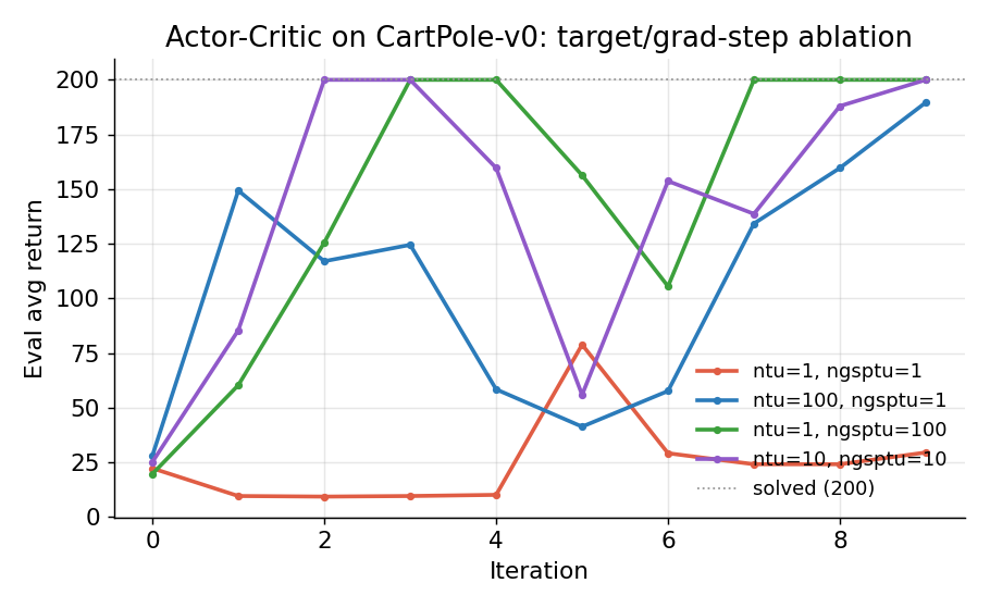 ac_cartpole_ablation.png 证据缩略图