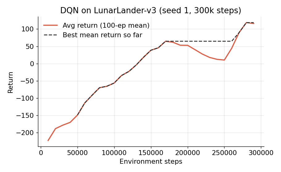 dqn_learning_curve.png 证据缩略图