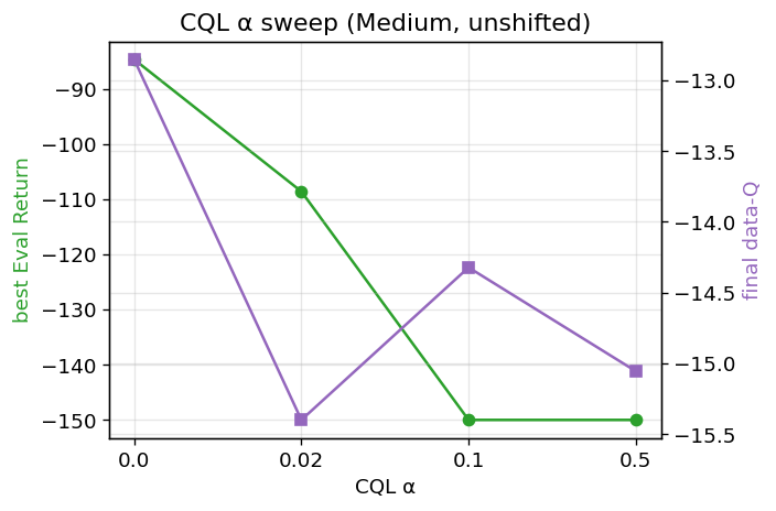 cql_alpha_sweep.png 证据缩略图